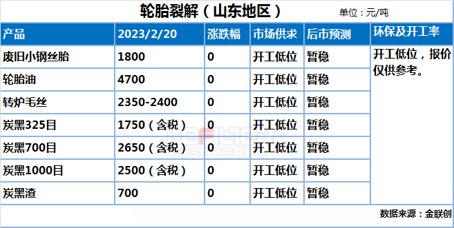 輪胎煉油