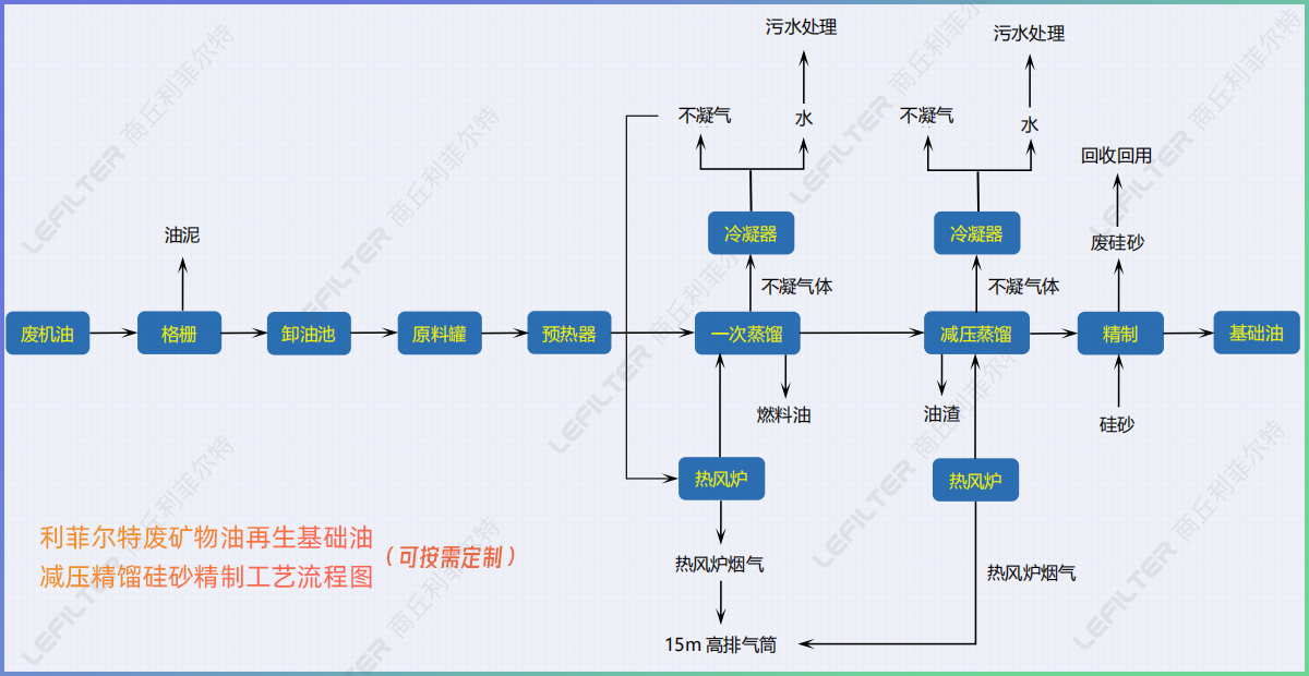 廢礦物油減壓精餾硅砂精制