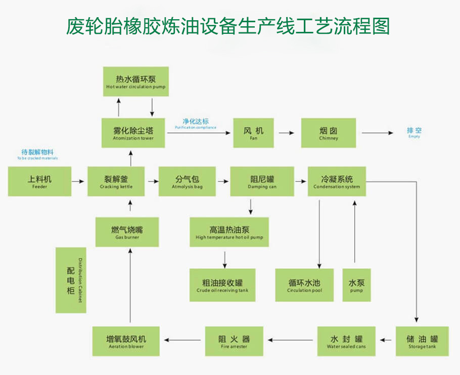 廢輪胎橡膠煉油設備生產線工藝流程圖