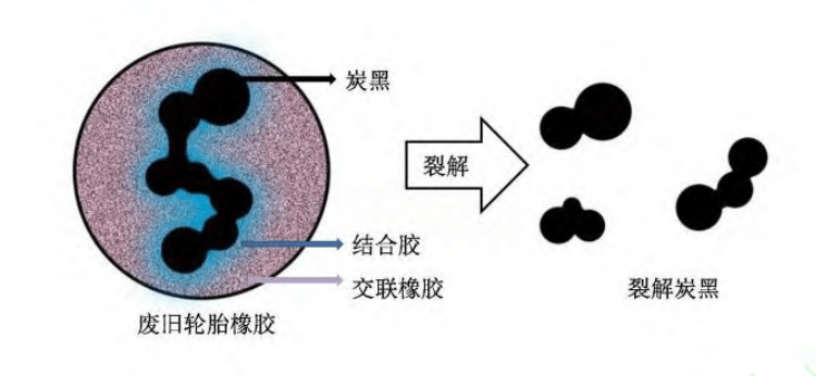 輪胎炭黑