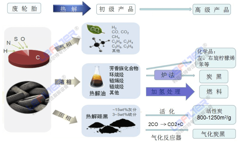 廢輪胎裂解產物