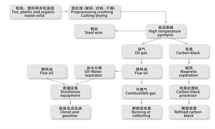 10噸油泥煉油設備工藝流程圖